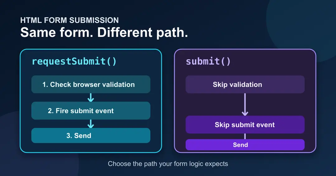 Form Submission Issues - Test Inputs Before Losing Leads